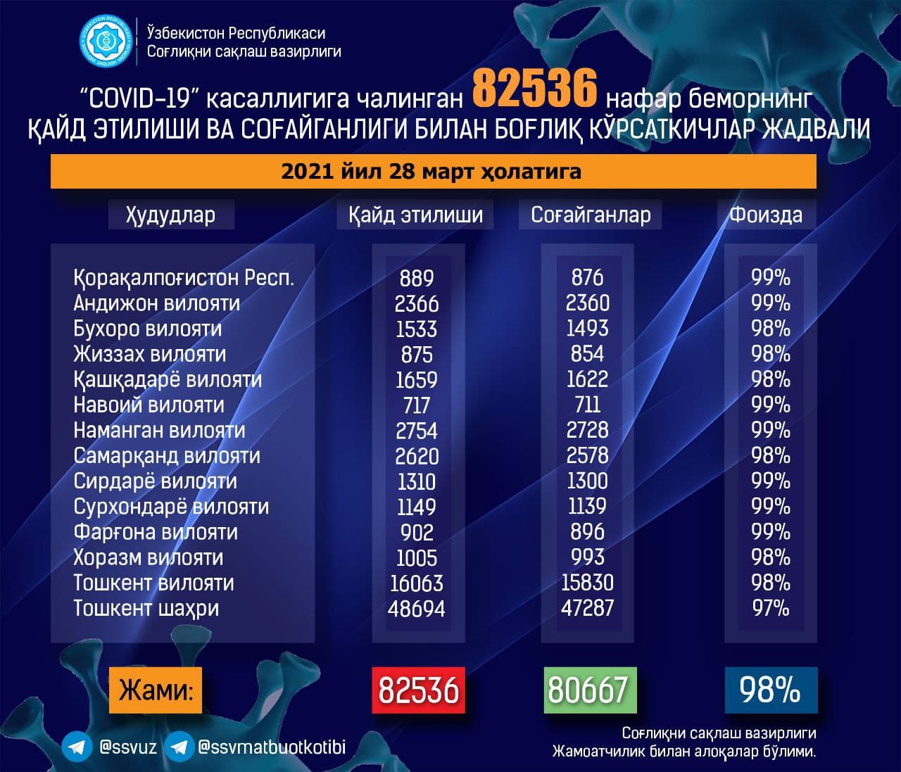 Koronavirus: Toshkentda bir kunda 164 kishida kasallik aniqlandi